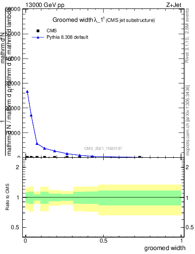 Plot of j.width.g in 13000 GeV pp collisions