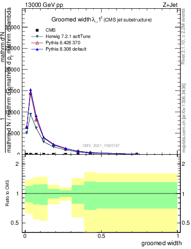Plot of j.width.g in 13000 GeV pp collisions