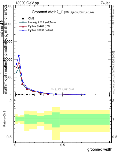 Plot of j.width.g in 13000 GeV pp collisions