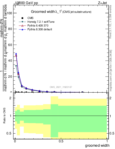 Plot of j.width.g in 13000 GeV pp collisions