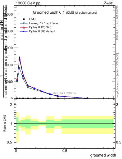 Plot of j.width.g in 13000 GeV pp collisions