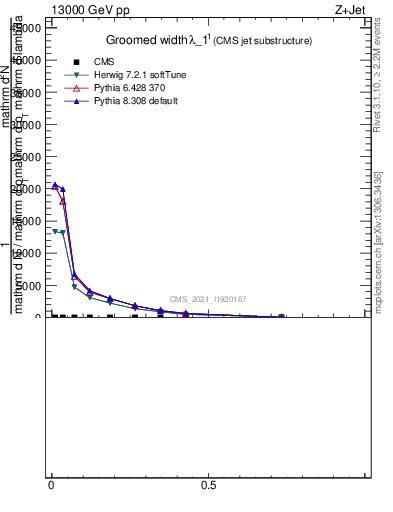 Plot of j.width.g in 13000 GeV pp collisions