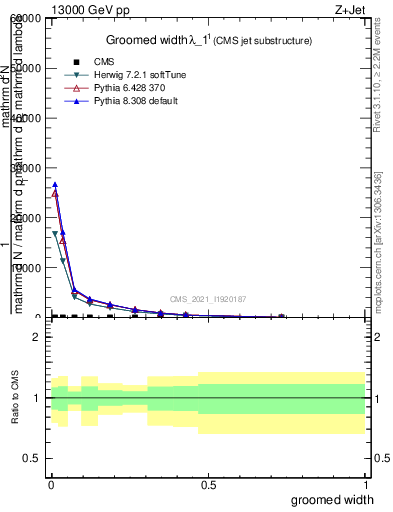 Plot of j.width.g in 13000 GeV pp collisions