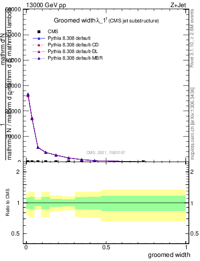 Plot of j.width.g in 13000 GeV pp collisions