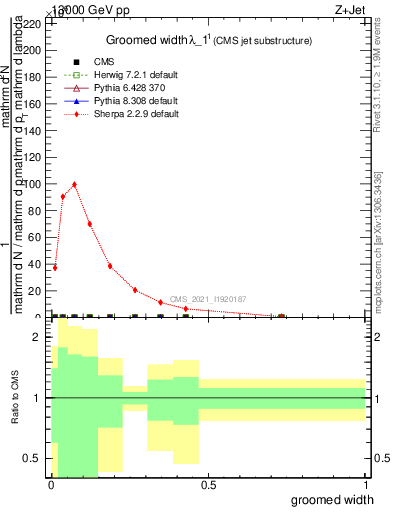 Plot of j.width.g in 13000 GeV pp collisions