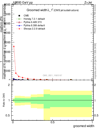 Plot of j.width.g in 13000 GeV pp collisions