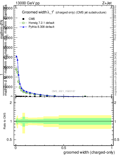 Plot of j.width.gc in 13000 GeV pp collisions