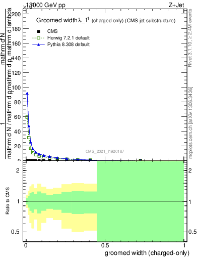 Plot of j.width.gc in 13000 GeV pp collisions
