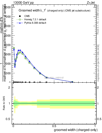 Plot of j.width.gc in 13000 GeV pp collisions