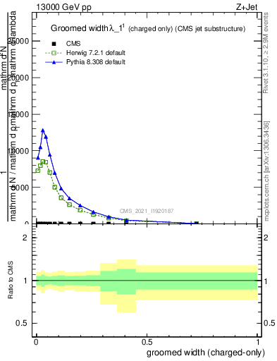 Plot of j.width.gc in 13000 GeV pp collisions