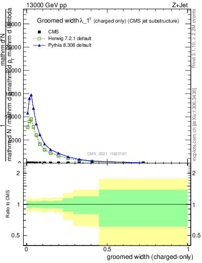 Plot of j.width.gc in 13000 GeV pp collisions