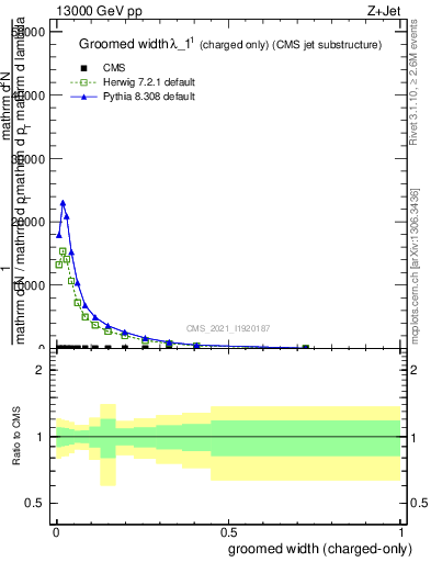 Plot of j.width.gc in 13000 GeV pp collisions