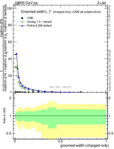 Plot of j.width.gc in 13000 GeV pp collisions
