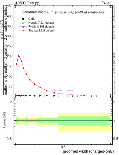 Plot of j.width.gc in 13000 GeV pp collisions