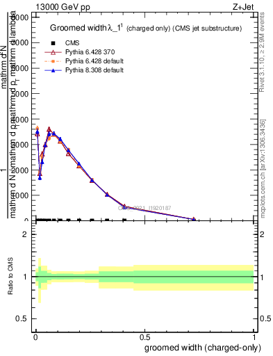 Plot of j.width.gc in 13000 GeV pp collisions
