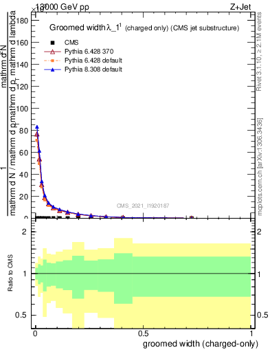 Plot of j.width.gc in 13000 GeV pp collisions