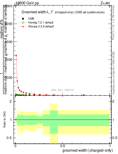 Plot of j.width.gc in 13000 GeV pp collisions