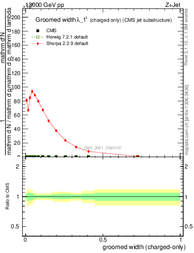 Plot of j.width.gc in 13000 GeV pp collisions
