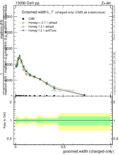 Plot of j.width.gc in 13000 GeV pp collisions