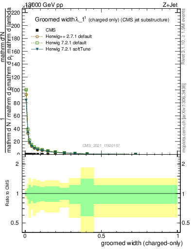 Plot of j.width.gc in 13000 GeV pp collisions