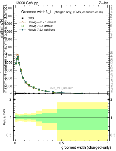 Plot of j.width.gc in 13000 GeV pp collisions