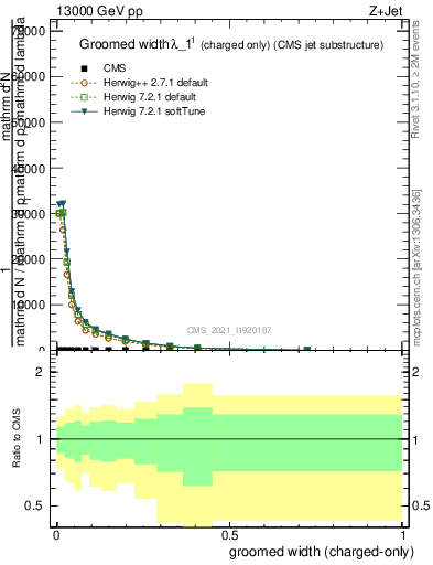 Plot of j.width.gc in 13000 GeV pp collisions