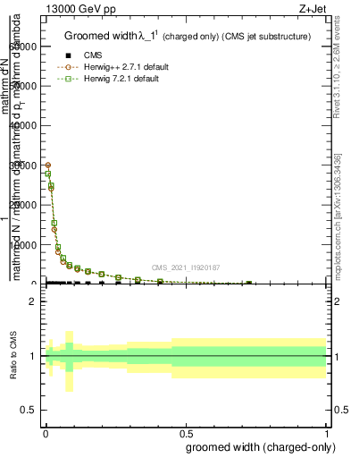 Plot of j.width.gc in 13000 GeV pp collisions
