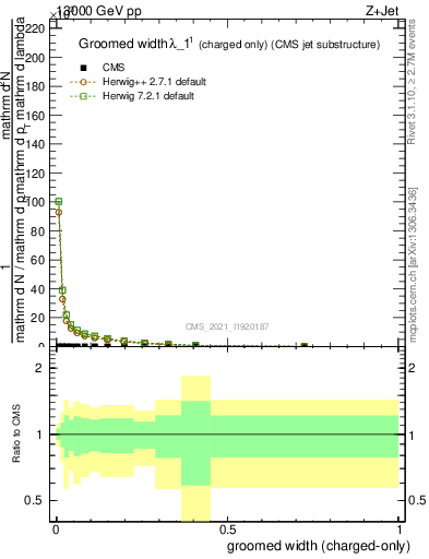 Plot of j.width.gc in 13000 GeV pp collisions