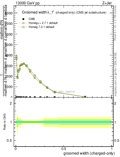 Plot of j.width.gc in 13000 GeV pp collisions