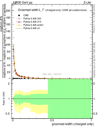Plot of j.width.gc in 13000 GeV pp collisions