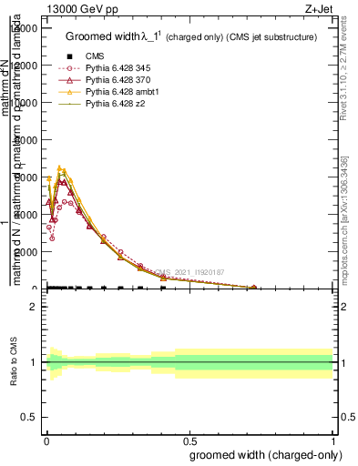 Plot of j.width.gc in 13000 GeV pp collisions
