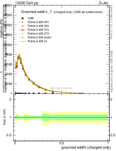 Plot of j.width.gc in 13000 GeV pp collisions