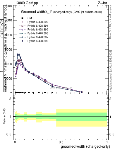 Plot of j.width.gc in 13000 GeV pp collisions