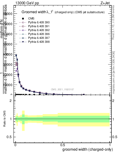 Plot of j.width.gc in 13000 GeV pp collisions