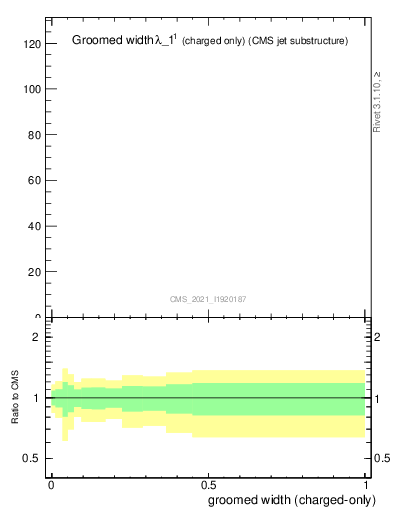 Plot of j.width.gc in 13000 GeV pp collisions