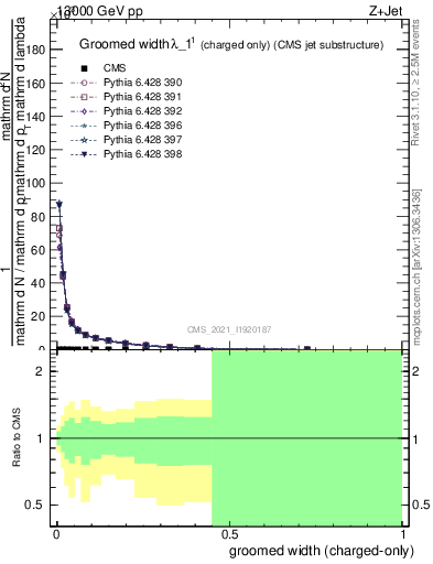 Plot of j.width.gc in 13000 GeV pp collisions