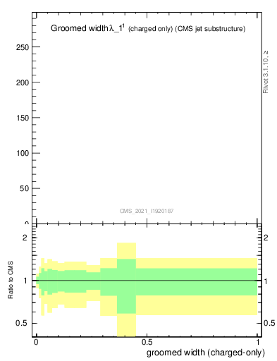 Plot of j.width.gc in 13000 GeV pp collisions