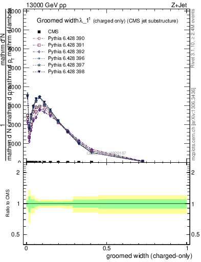 Plot of j.width.gc in 13000 GeV pp collisions