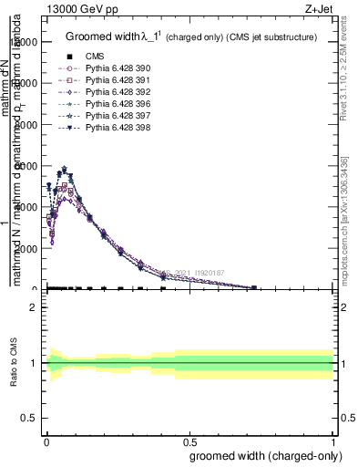 Plot of j.width.gc in 13000 GeV pp collisions