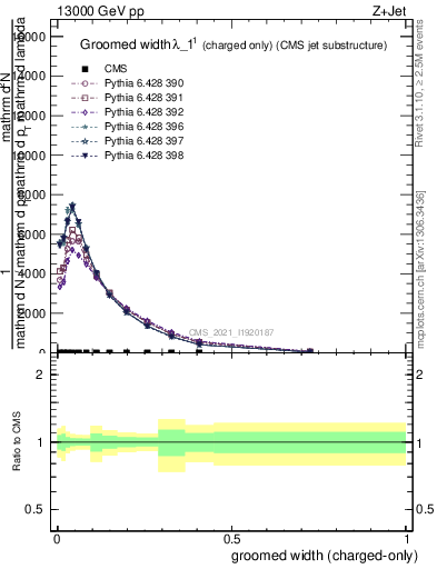 Plot of j.width.gc in 13000 GeV pp collisions