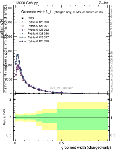 Plot of j.width.gc in 13000 GeV pp collisions
