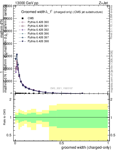Plot of j.width.gc in 13000 GeV pp collisions
