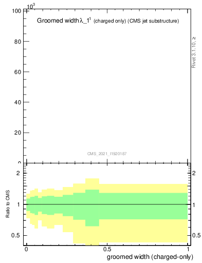 Plot of j.width.gc in 13000 GeV pp collisions
