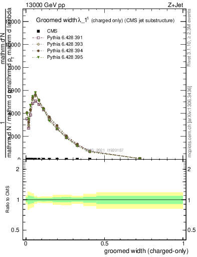 Plot of j.width.gc in 13000 GeV pp collisions