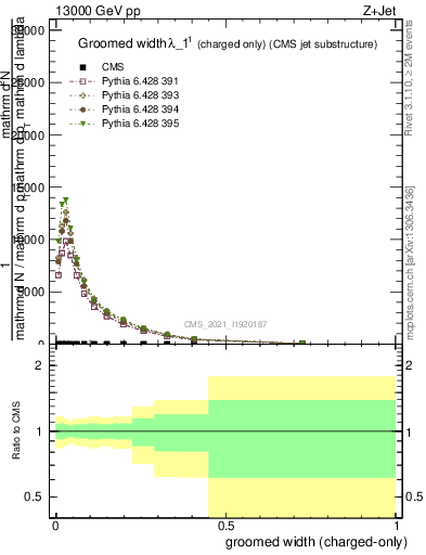 Plot of j.width.gc in 13000 GeV pp collisions