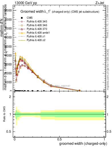 Plot of j.width.gc in 13000 GeV pp collisions