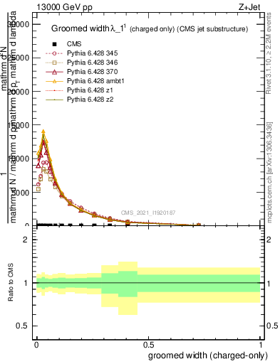 Plot of j.width.gc in 13000 GeV pp collisions