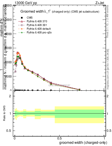 Plot of j.width.gc in 13000 GeV pp collisions