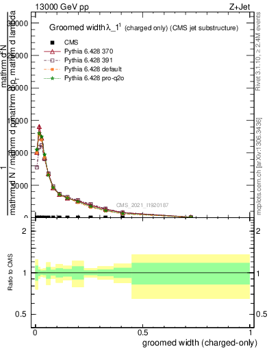 Plot of j.width.gc in 13000 GeV pp collisions