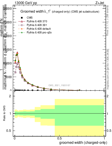Plot of j.width.gc in 13000 GeV pp collisions